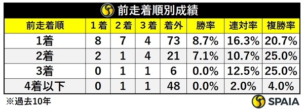 阪神JFの前走着順別成績,ⒸSPAIA