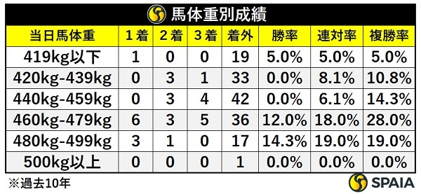 阪神JFの馬体重別成績,ⒸSPAIA