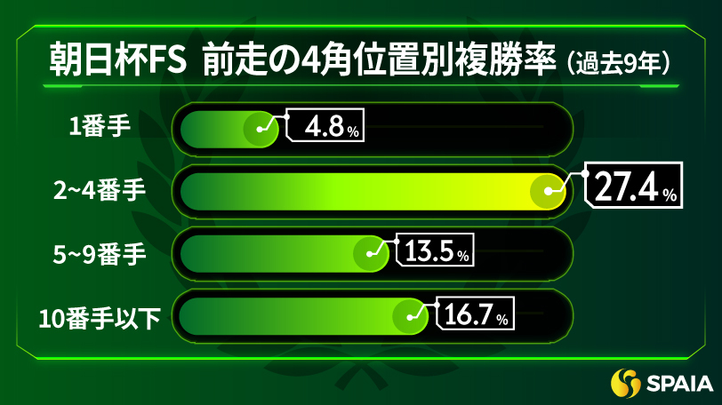 【朝日杯FS】人気と前走4角位置から難解なレースを分析　京大競馬研の本命はシュトラウス