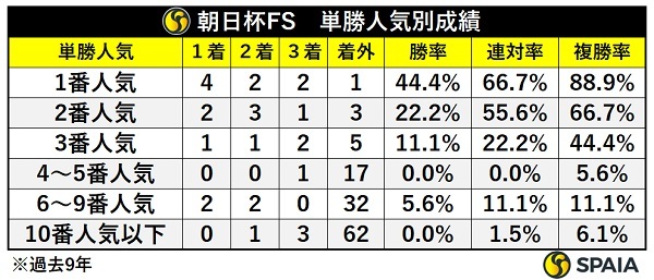 朝日杯FSの人気別成績,ⒸSPAIA