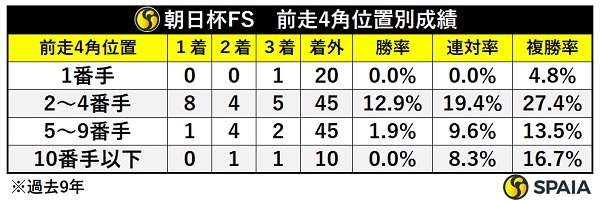 朝日杯FSの前走4角位置別成績,ⒸSPAIA