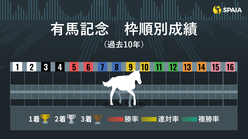 【有馬記念】3連勝中の黄色帽子が今年も駆ける　京大競馬研の本命はジャスティンパレス