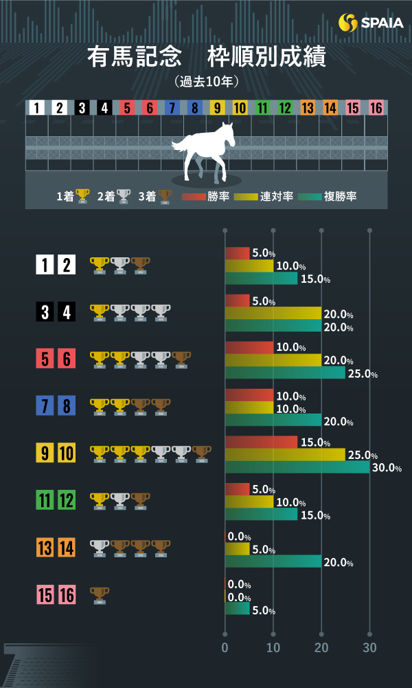 有馬記念の枠順別成績,ⒸSPAIA