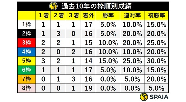 有馬記念の枠順別成績,ⒸSPAIA