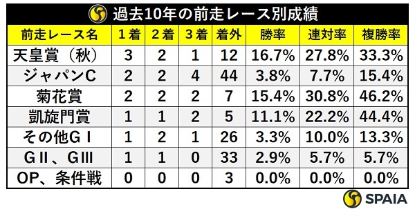 有馬記念の前走レース別成績,ⒸSPAIA