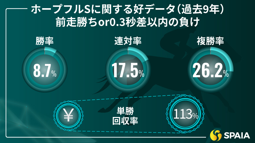 【ホープフルS】4角ポジションと前走着差から好走馬を分析　京大競馬研の本命はウインマクシマム