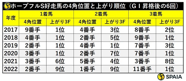 ホープフルS好走馬の4角通過順と上がり順位,ⒸSPAIA