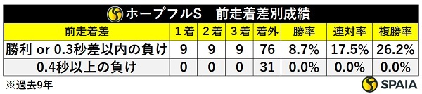 ホープフルSの前走着差別成績,ⒸSPAIA