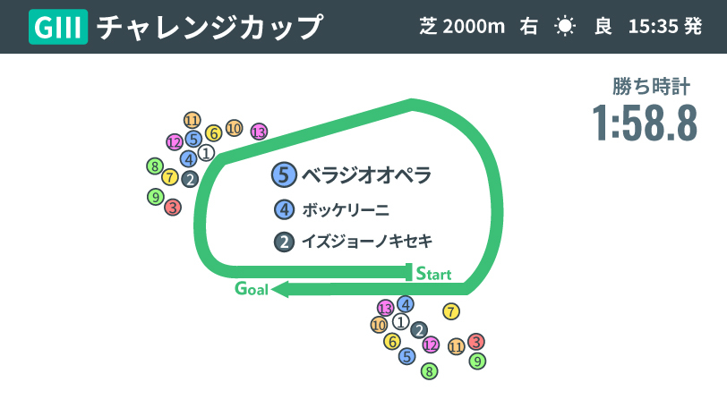 【チャレンジC回顧】後半6Fすべて11秒台のスタミナ戦　ベラジオオペラが持久力勝負に高い適性を示す