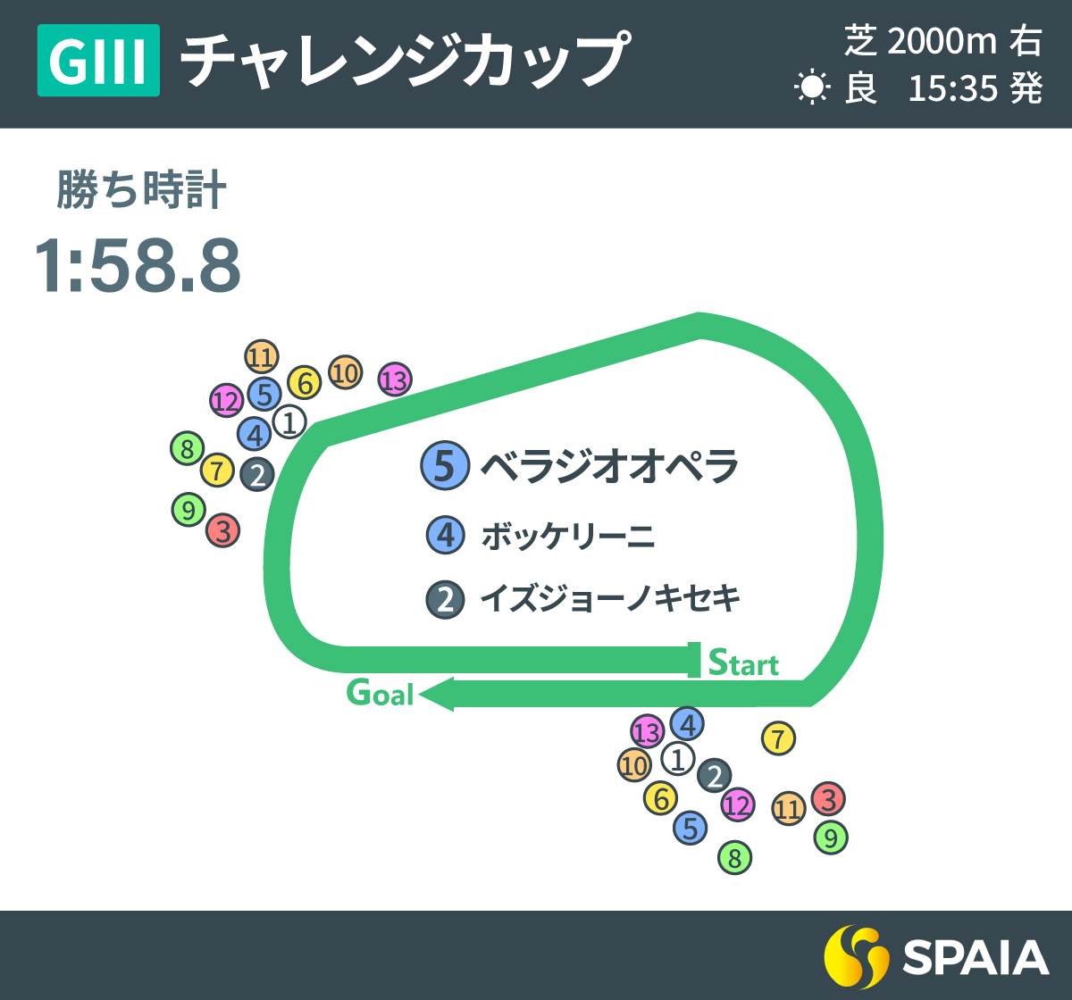 2023年チャレンジC、レース回顧,ⒸSPAIA