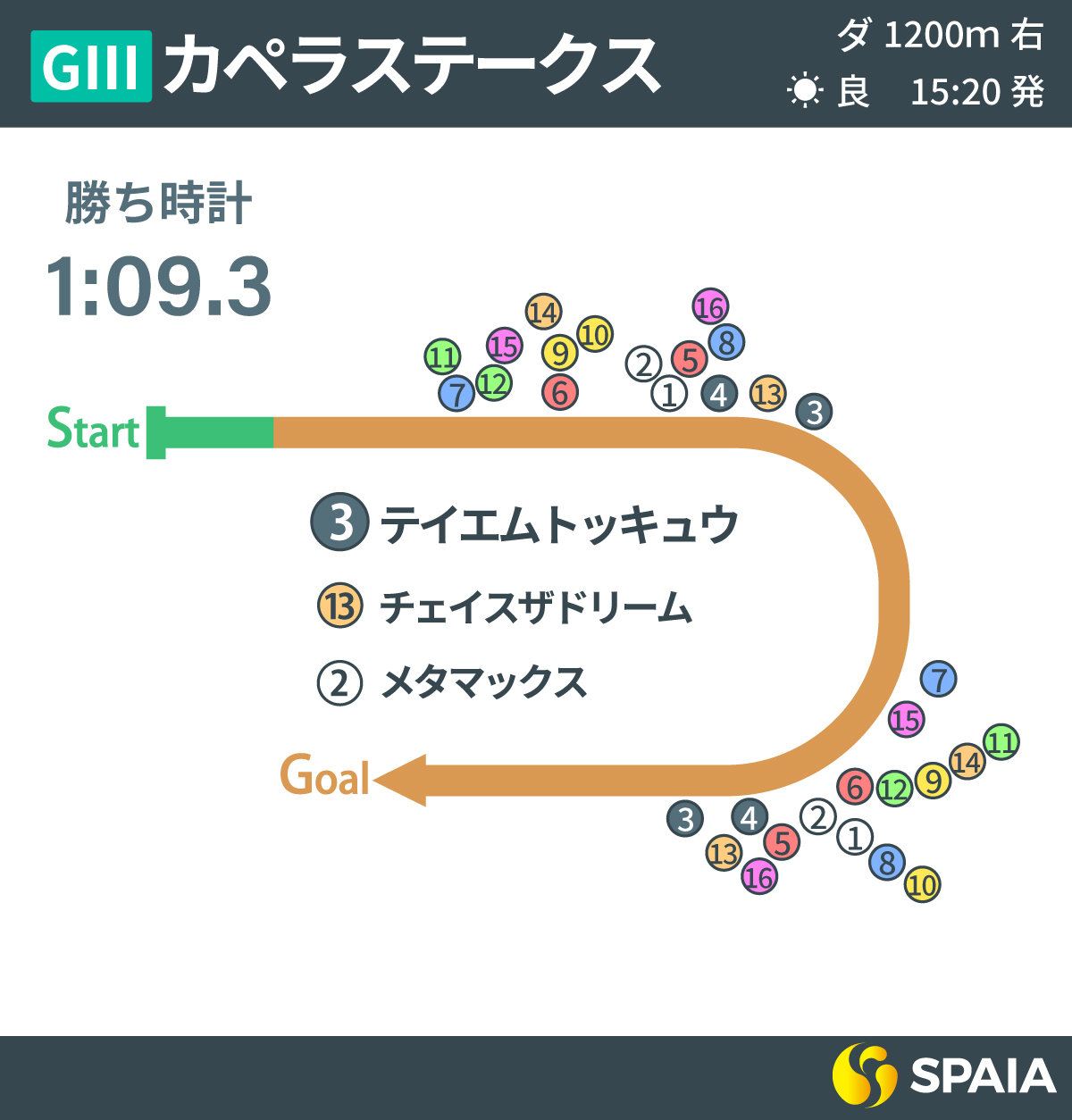 2023年カペラS、レース回顧,ⒸSPAIA