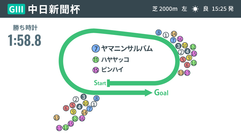 【中日新聞杯回顧】ヤマニンサルバムが重賞初V　落ち着かない流れで見せた三浦皇成騎手の好プレーが光る