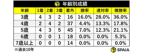 有馬記念の年齢別成績,ⒸSPAIA