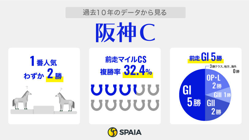 【阪神C】4歳の実績馬ママコチャ中心も相手は混戦　波乱の使者は1400m巧者グレイイングリーン