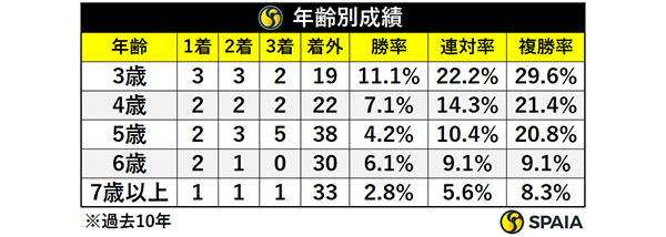 阪神Cの年齢別成績,ⒸSPAIA