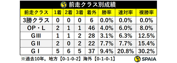 阪神Cの前走クラス別成績,ⒸSPAIA