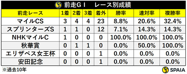 阪神Cの前走GⅠ、レース別成績,ⒸSPAIA