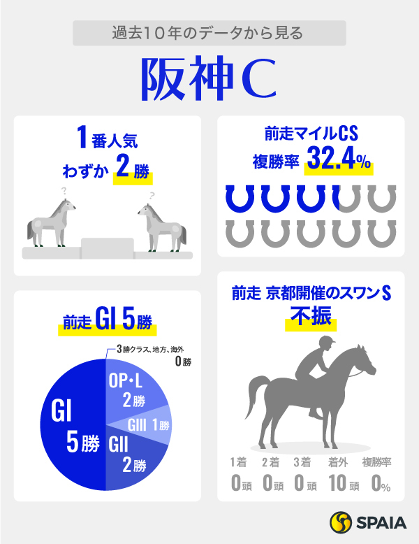 阪神Cに関するデータ、インフォグラフィック,ⒸSPAIA