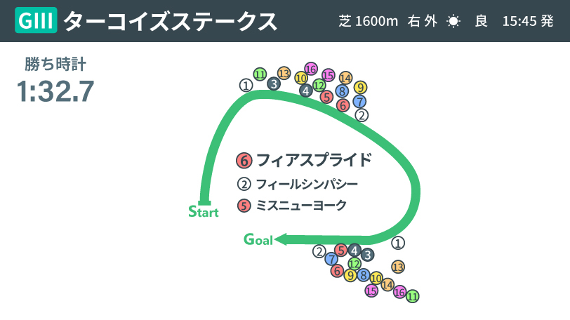 【ターコイズS回顧】珍しい遅咲きのディープインパクト牝馬　着実に成長したフィアスプライド