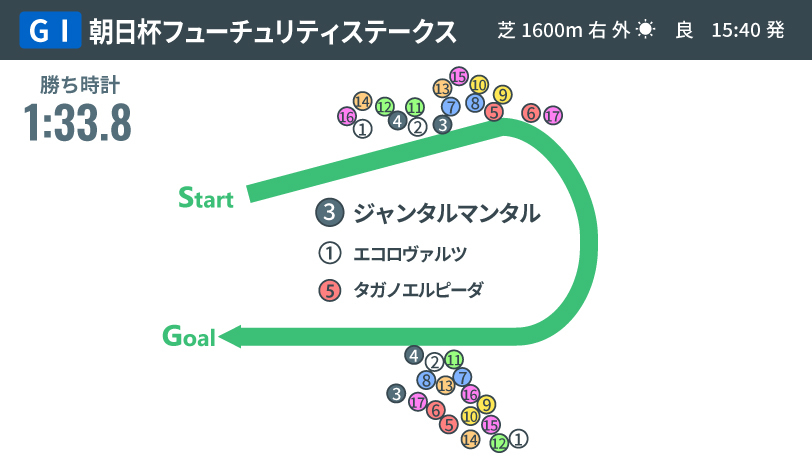 【朝日杯FS回顧】勝敗を分けたのは順調度　勝ち馬ジャンタルマンタルと素質馬シュトラウスの課題とは