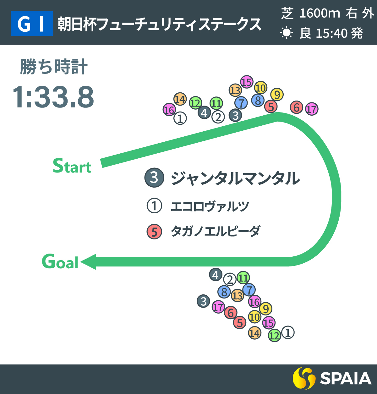 2023年朝日杯FS、レース回顧,ⒸSPAIA