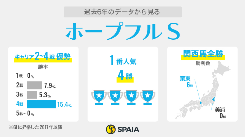 2023年ホープフルSに関するデータ,ⒸSPAIA