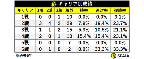 ホープフルSのキャリア別成績,ⒸSPAIA