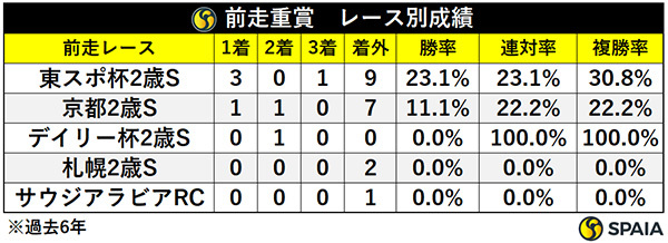 ホープフルSの前走重賞、レース別成績,ⒸSPAIA