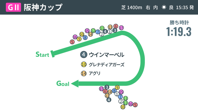 【阪神C回顧】アイルハヴアナザー産駒は芝重賞2勝目　血統から見えるウインマーベルの適性とは