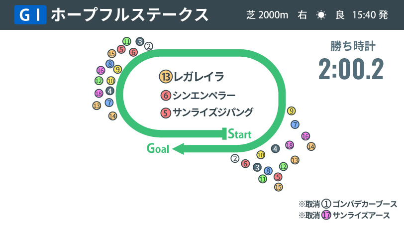 【ホープフルS回顧】レガレイラが牝馬初V　見せたパフォーマンスはすでに皐月賞レベル