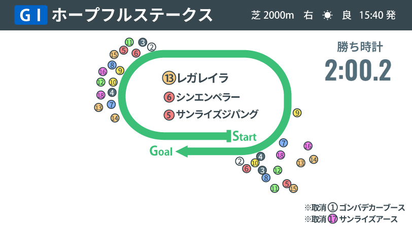 2023年ホープフルS、レース結果,ⒸSPAIA