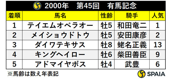 2000年　第45回　有馬記念,ⒸSPAIA