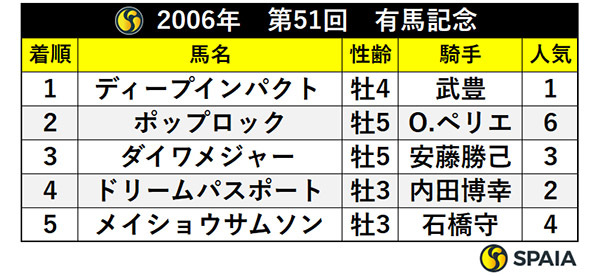 有馬記念】過去のクリスマスイヴ決戦に勝ち馬のヒントあり 2006年