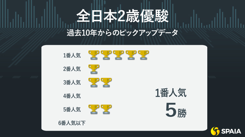 【全日本2歳優駿予想】唯一のマイル戦勝ち実績が魅力　イーグルノワールが4連勝で世代頂点へ　