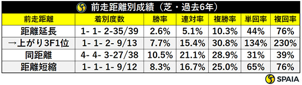 前走距離別成績（芝・過去6年）,ⒸSPAIA