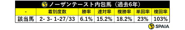 ノーザンテースト内包馬（過去6年）,ⒸSPAIA