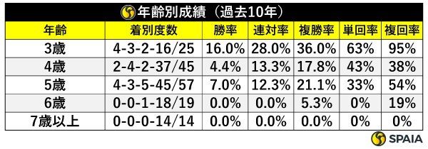 年齢別成績（過去10年）,ⒸSPAIA