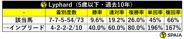 Lyphard（5歳以下・過去10年）,ⒸSPAIA