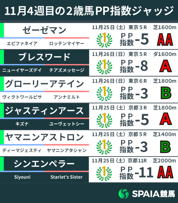 2023年11月4週目の2歳馬PP指数,ⒸSPAIA