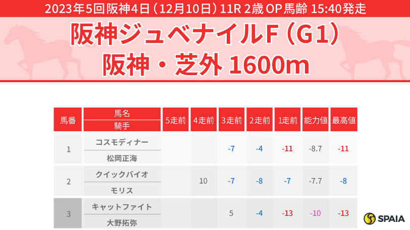 【阪神JF】二つの”伸び”に期待キャットファイト　穴馬は素質感じるステレンボッシュ