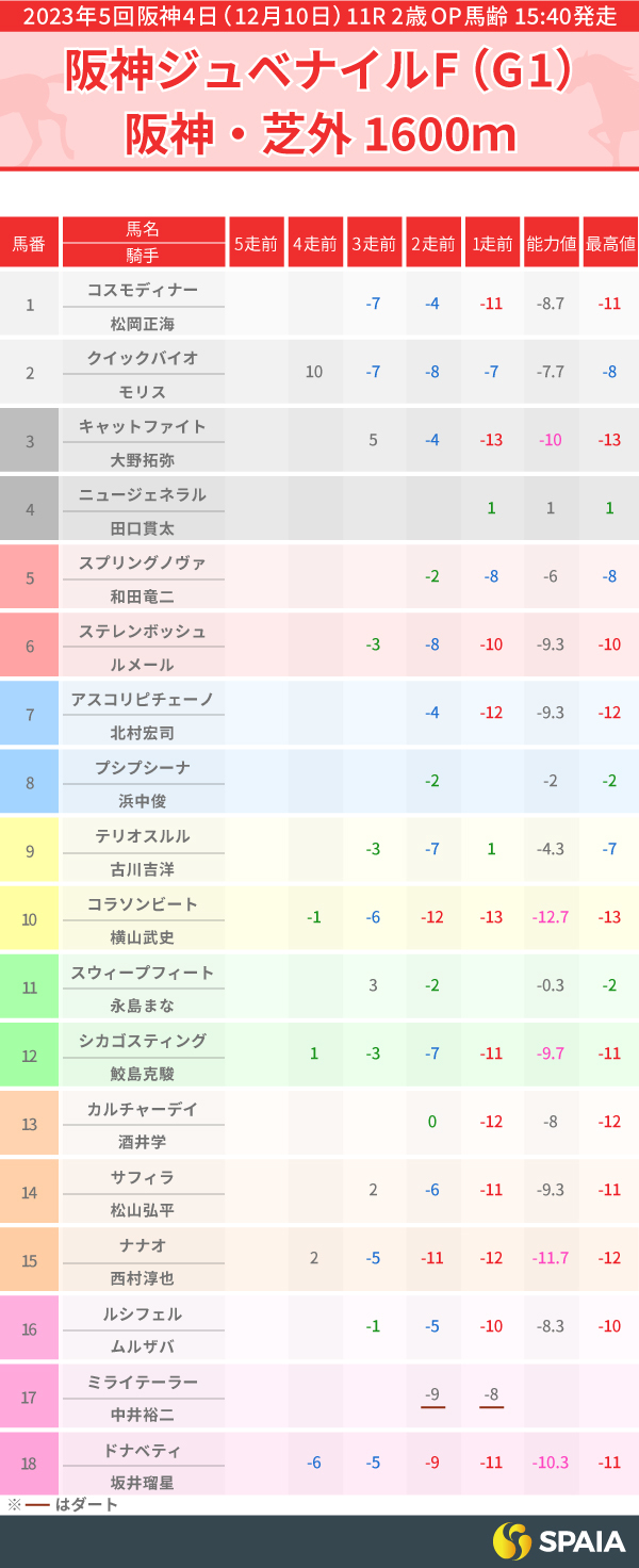 2023年阪神JFのPP指数一覧,ⒸSPAIA