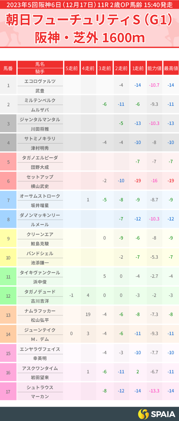 2023年朝日杯FSのPP指数一覧,ⒸSPAIA