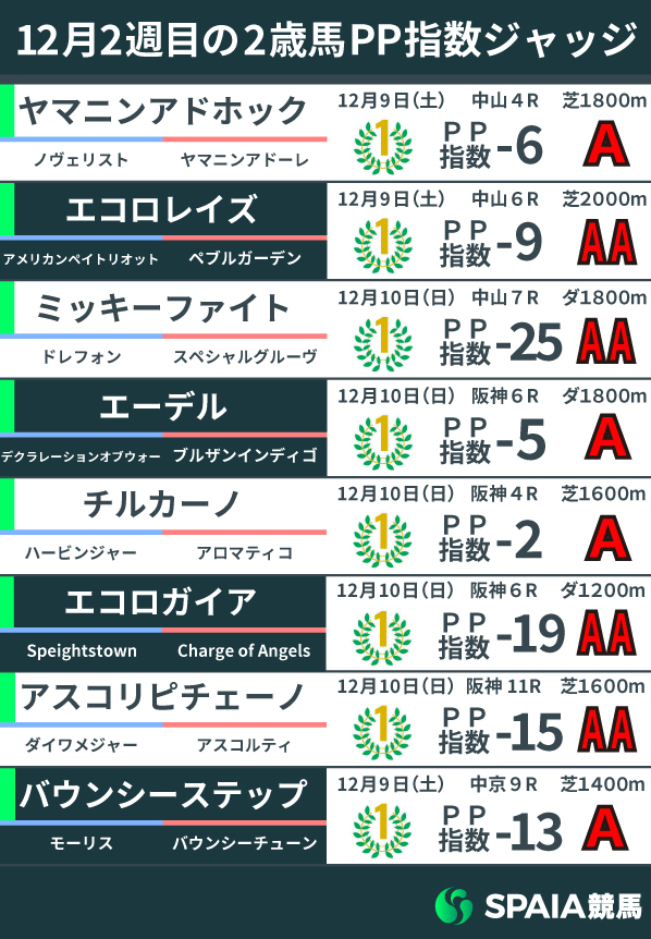 2023年12月2週目の2歳馬PP指数,ⒸSPAIA