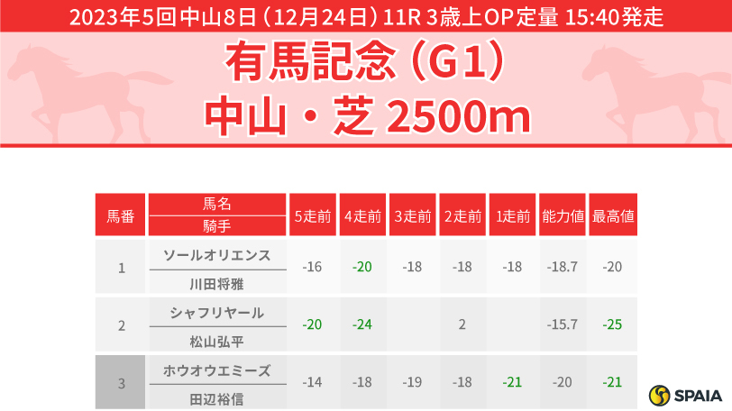 【有馬記念】タイトルホルダーの本領発揮に期待　穴馬はスタミナ豊富な一昨年の2着馬ディープボンド