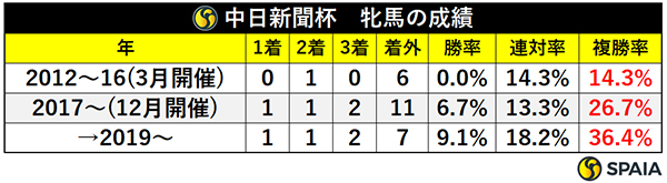 中日新聞杯　牝馬の成績,ⒸSPAIA