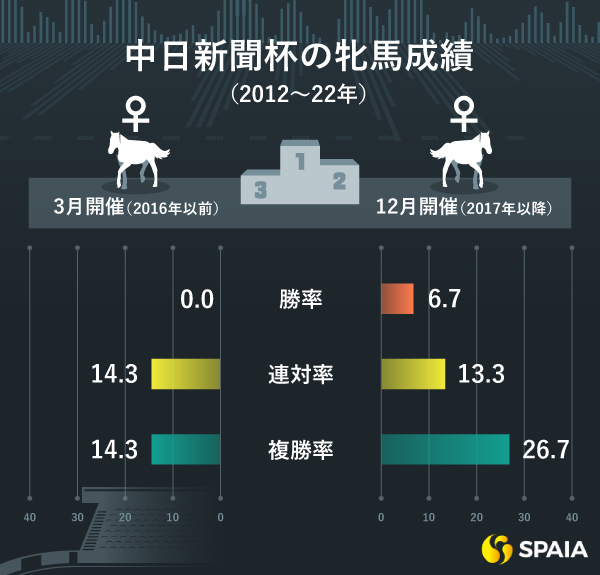 中日新聞杯　牝馬の成績イメージ,ⒸSPAIA