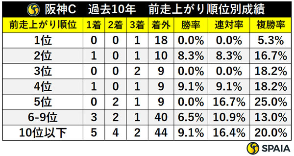 阪神C　過去10年　前走上がり順位別成績,ⒸSPAIA