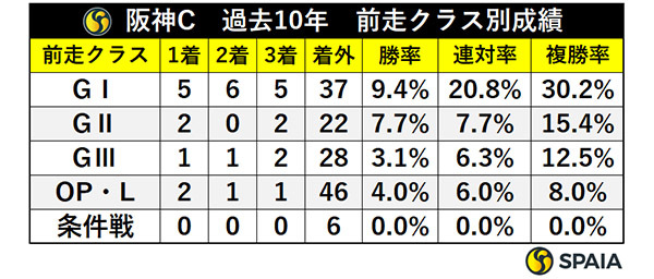 阪神C　過去10年　前走クラス別成績,ⒸSPAIA