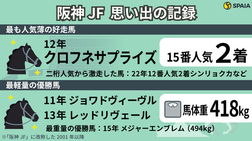 【阪神JF】過去22回で二桁人気馬が8頭好走　2歳女王決定戦の「記録」を振り返る