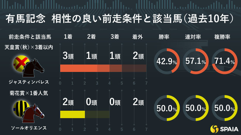 【有馬記念】好相性の前走レースあり　データと中山適性からジャスティンパレスを推奨